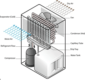 Refrigerant Dehumidifier v2