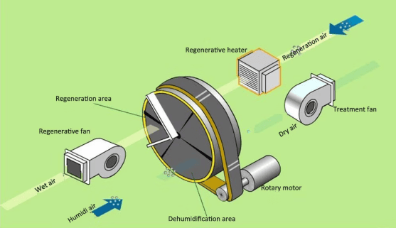 Core Component of Desiccant Dehumidifier