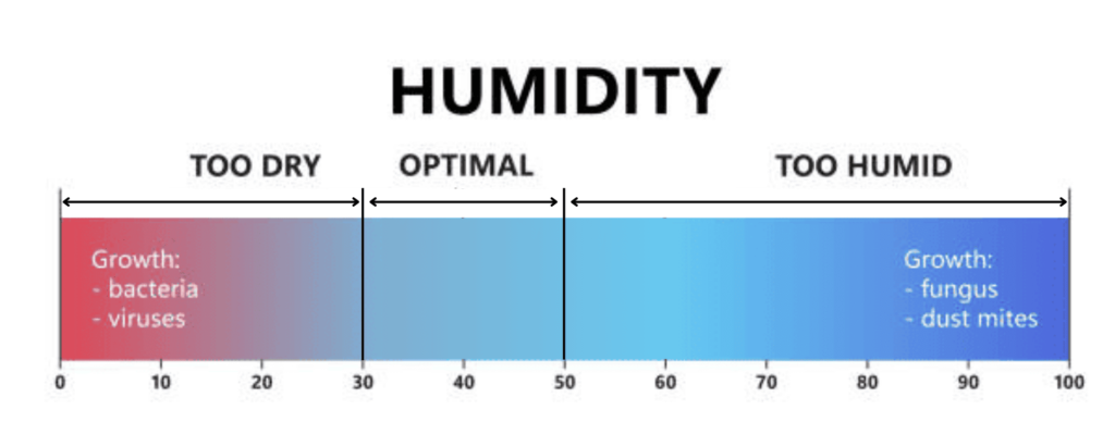 Relative Humidity Percentage