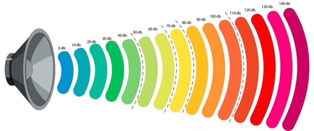 Decibel Scale Sound Level